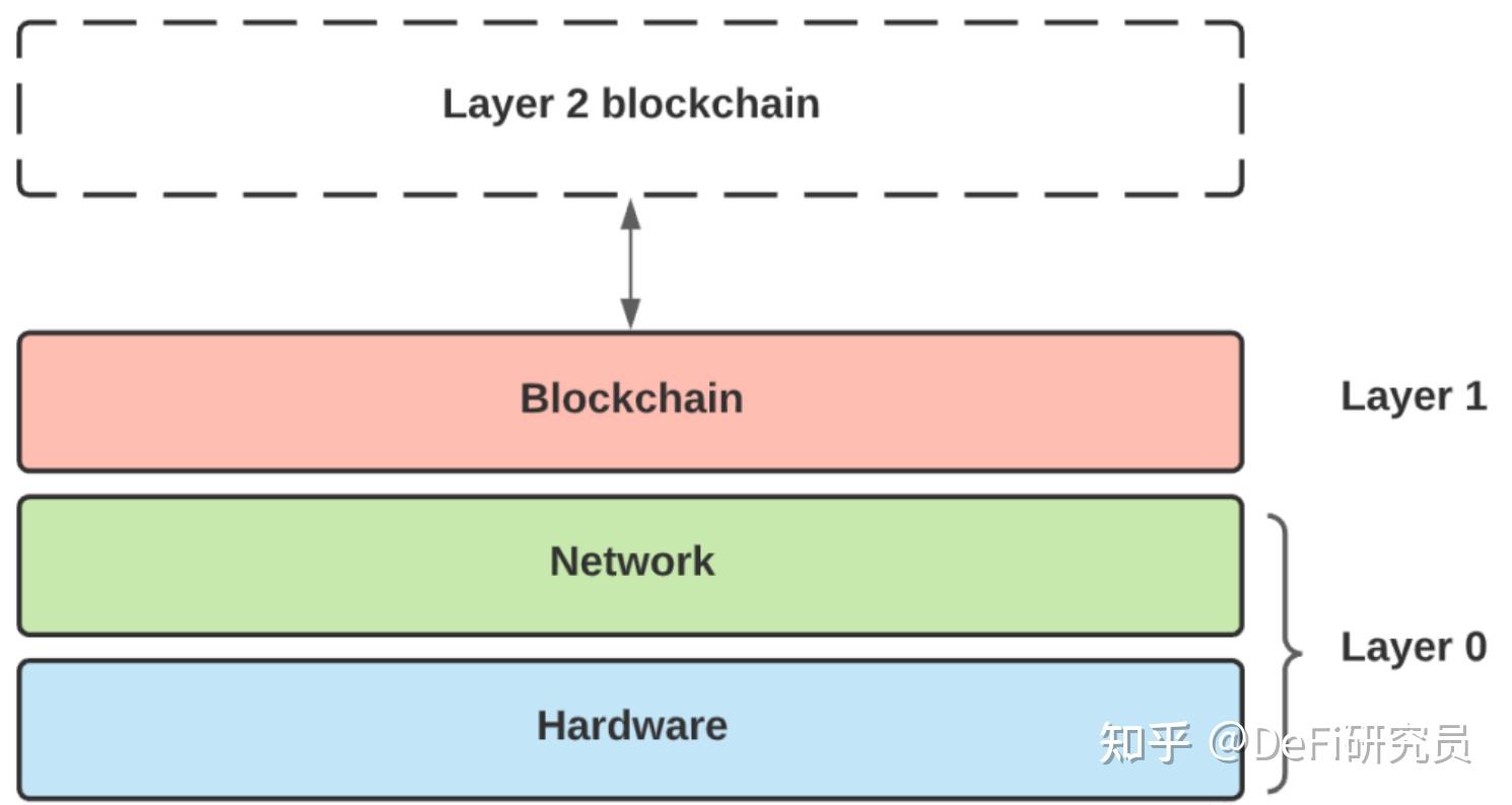 平博体育-关于行业分析指出，Layer2迎来新一轮爆发的信息
