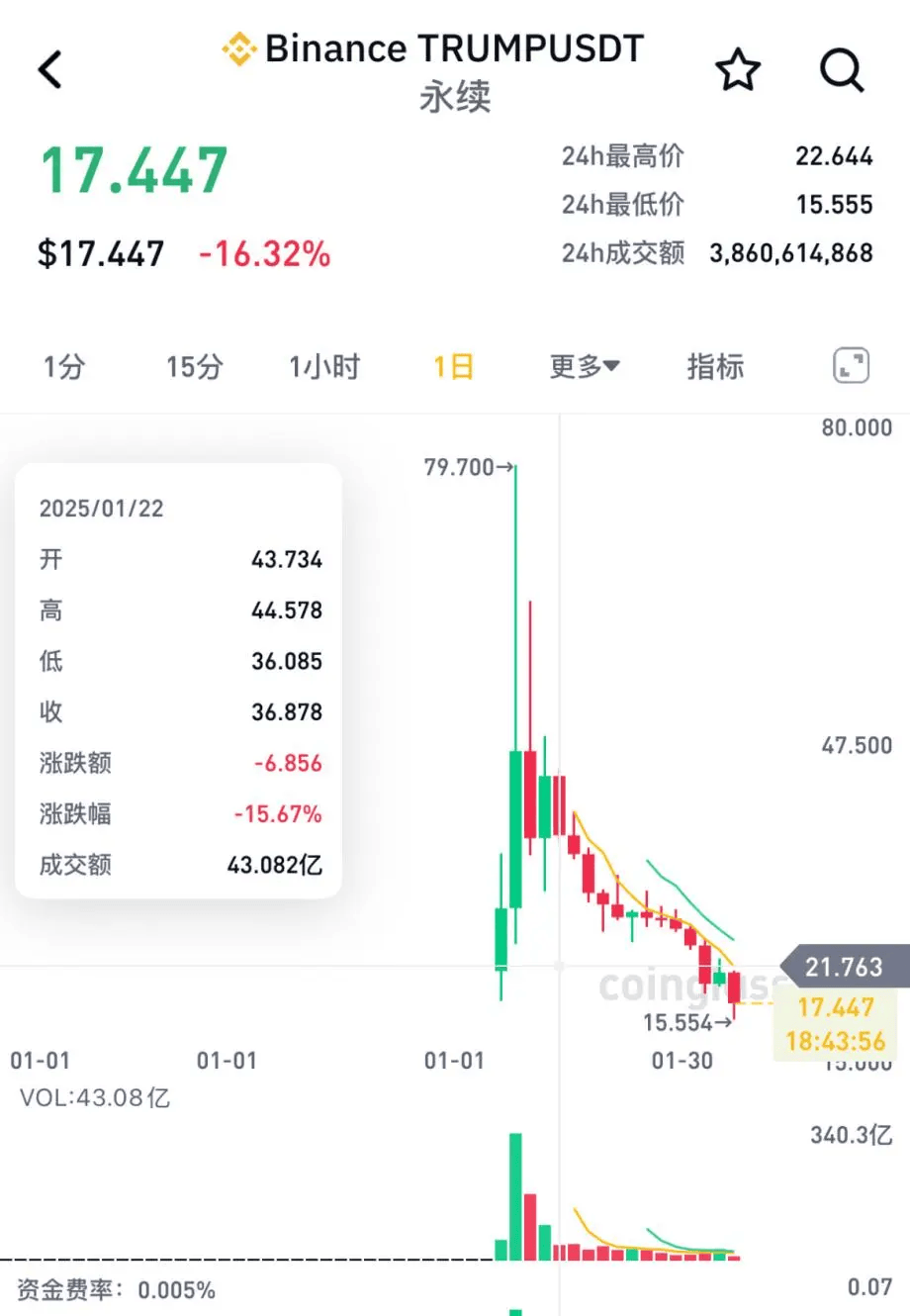 平博-AVAX遭遇大幅下滑超以太坊%，投资者恐慌性抛售