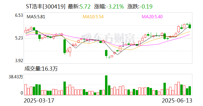 SEC上扬势惊人，一夜飙升6.53%，加密市场沸腾